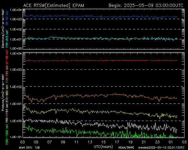 Low Energy Electrons & Protons - Electron Proton Alpha Monitor (EPAM)