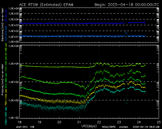 7-Tage Plot