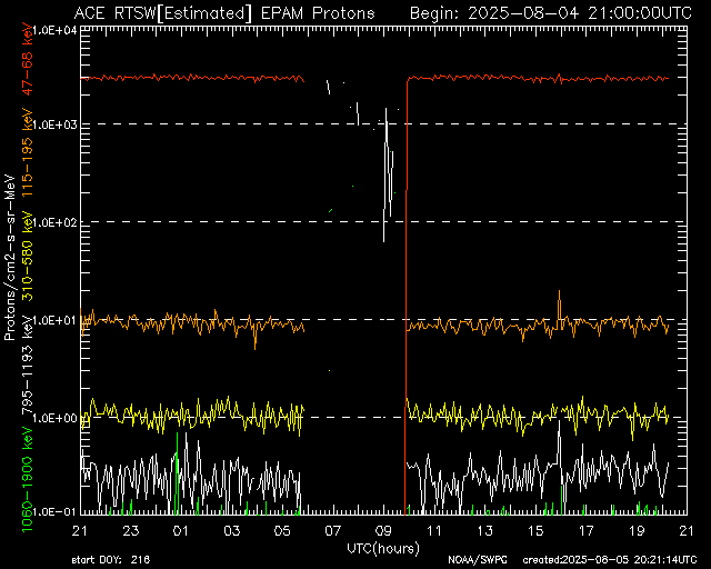 24-Stunden Plot