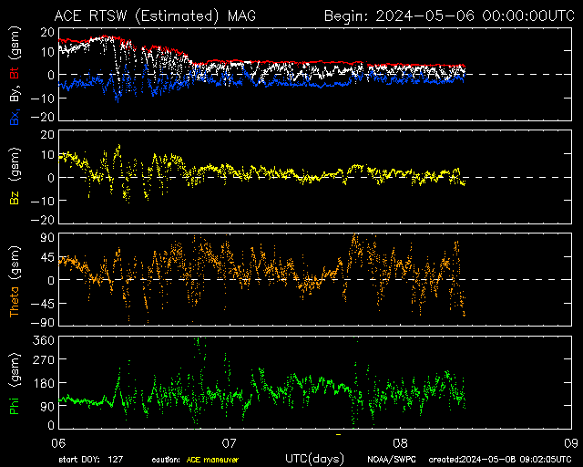 ACE Magnetic Field - 3 Day