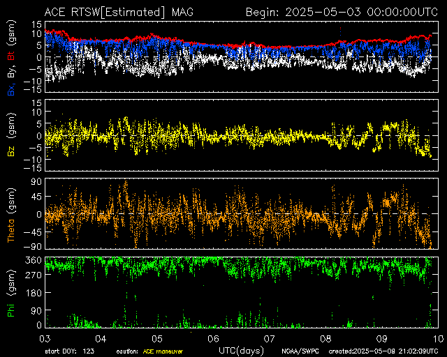 7-Tage Plot