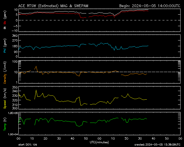 Geomagnetic and solar wind trends