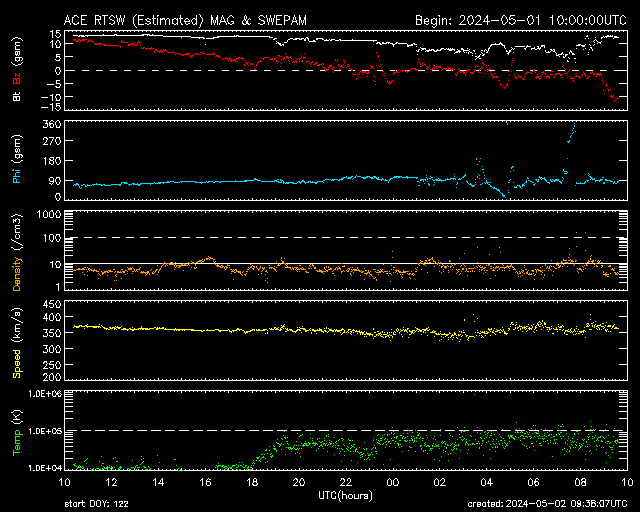 ACE Real Time Solar Wind