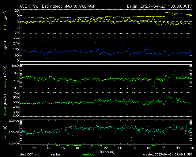 Graph showing Real-Time Solar Wind