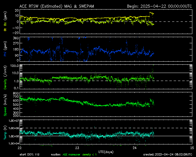 http://services.swpc.noaa.gov/images/ace-mag-swepam-3-day.gif