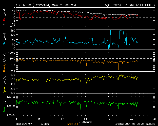 Real Time Solar Wind