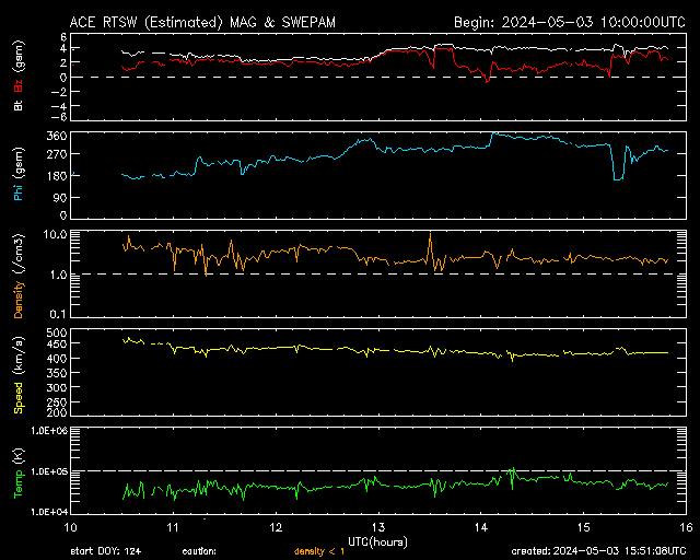 Real Time Solar Wind