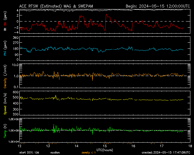 Magnetic Field & Solar Wind Electron Proton Alpha Monitor (SWEPAM)