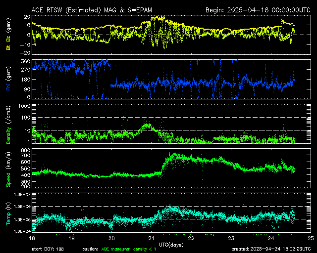 ACE 7 day Solar Wind