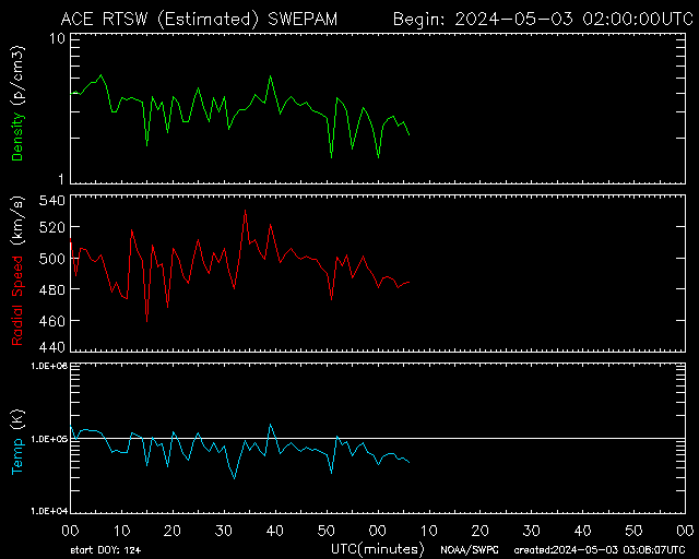 Link to Solar Wind Activity.