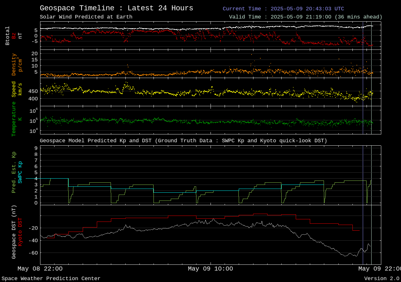 Space Environmental Data.