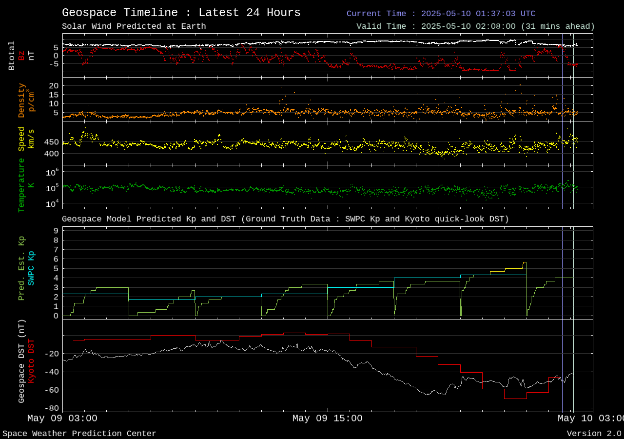 Space Environmental Data.