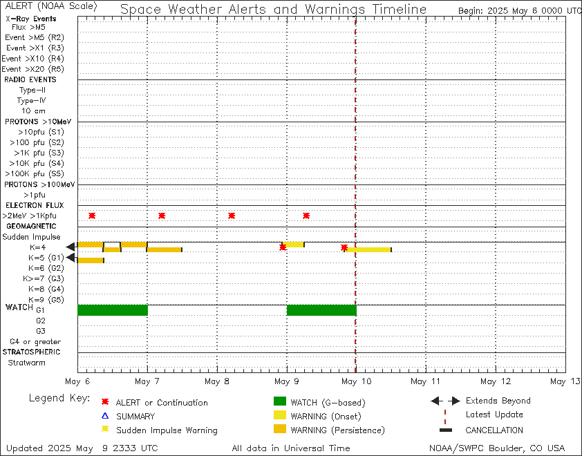 Space Environmental Data.
