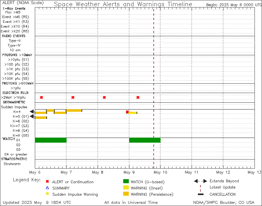 Space Environmental Data.