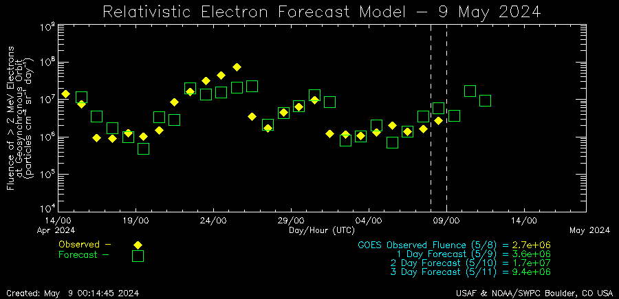 Relativistic Electron Forecast Model thumbnail