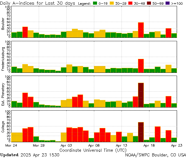 NOAA Station A Index