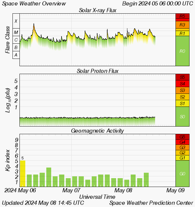 Solar activity for several days and for today