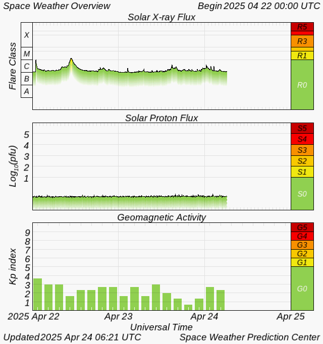 Space Weather Overview