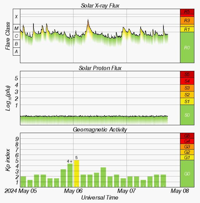 Space Weather Overview Graphic from SWPC