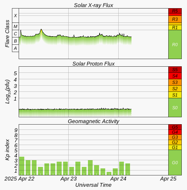 NOAA X-ray Flux ~ Proton Flux ~ Geomagnetic Activity