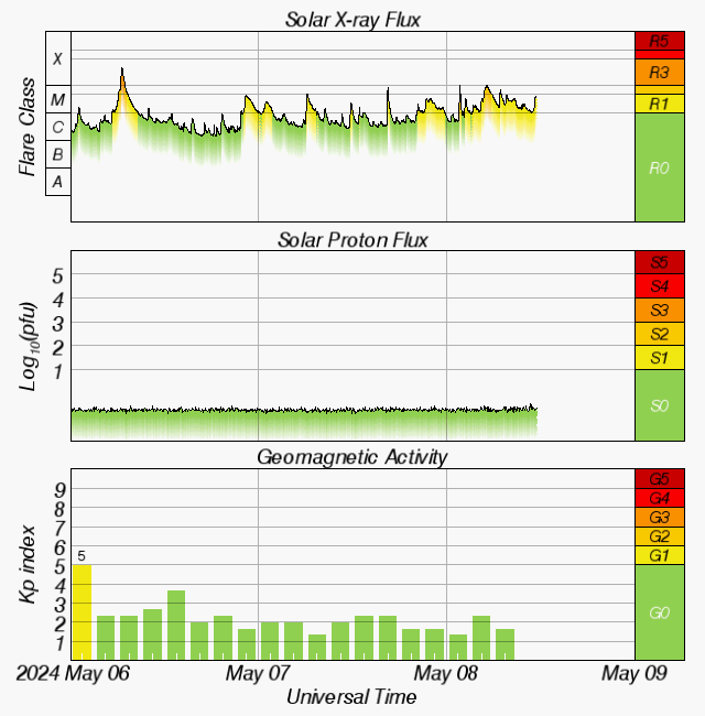 Space Weather Overview plot