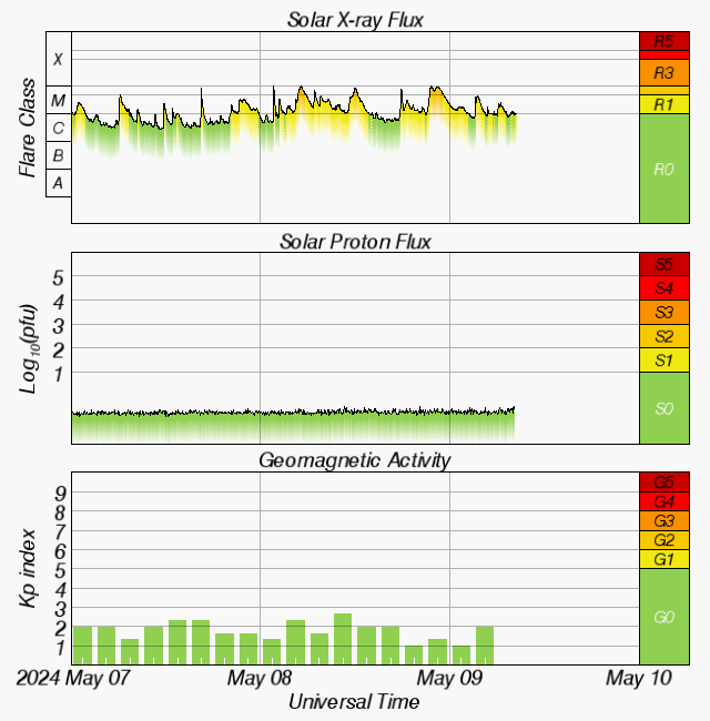 The latest space weather overview plot