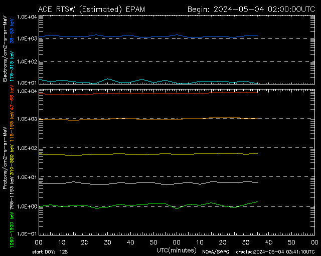 NOAA / Space Weather Prediction Center