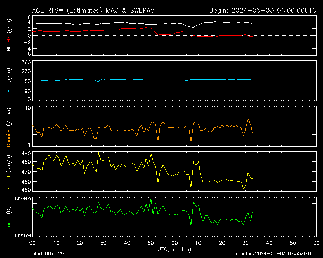 NOAA / Space Weather Prediction Center