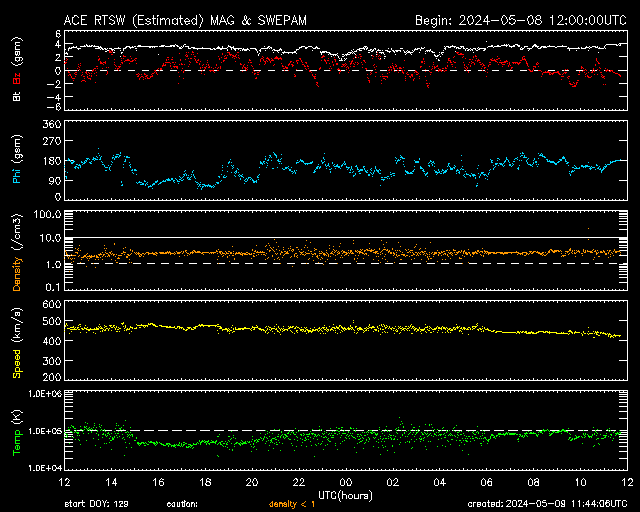 ACE Real-Time Solar Wind Pages