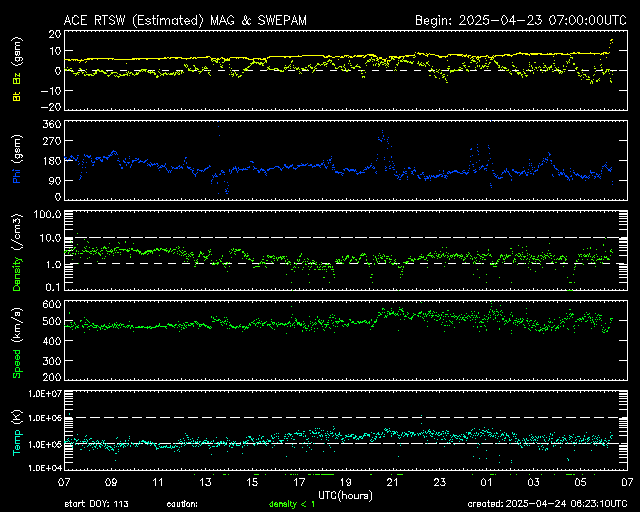 Graph showing Real-Time Solar Wind