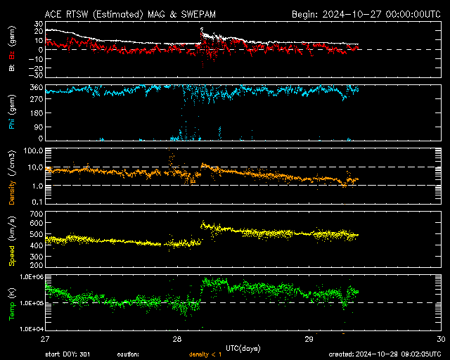 Graph showing Real-Time Solar Wind