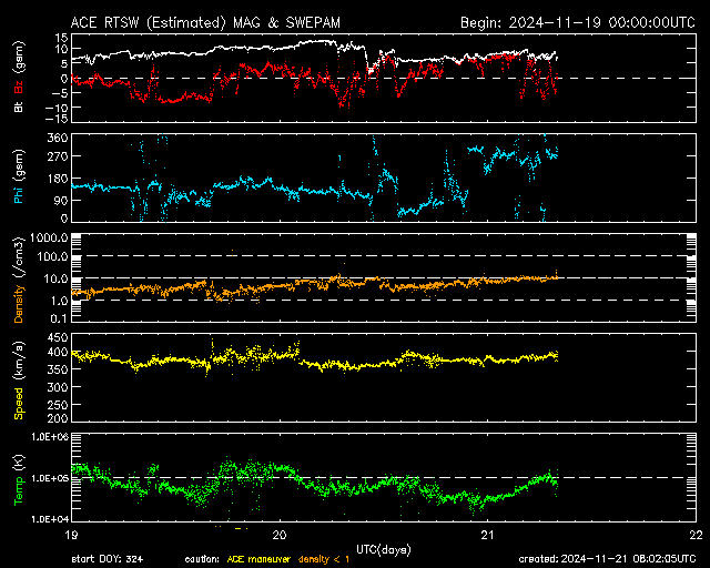 Graph showing Real-Time Solar Wind