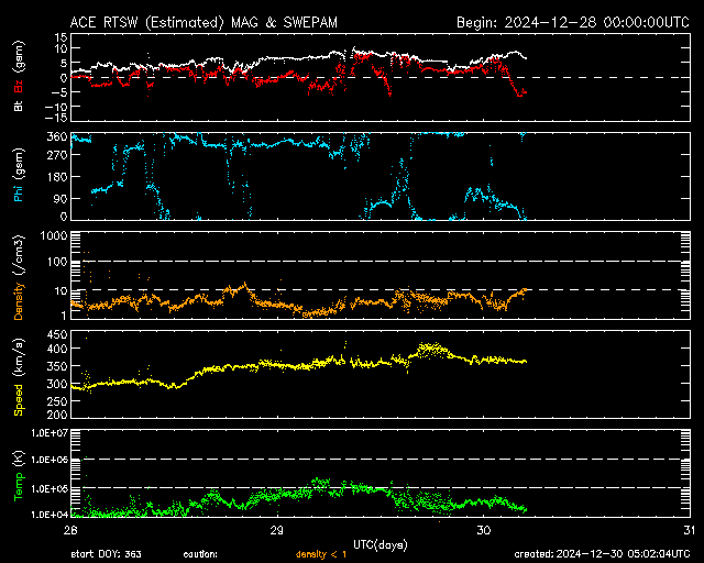 Graph showing Real-Time Solar Wind