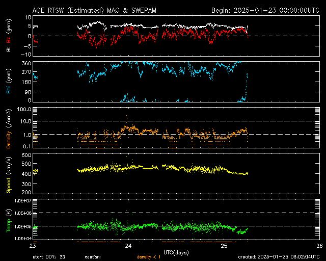 Graph showing Real-Time Solar Wind