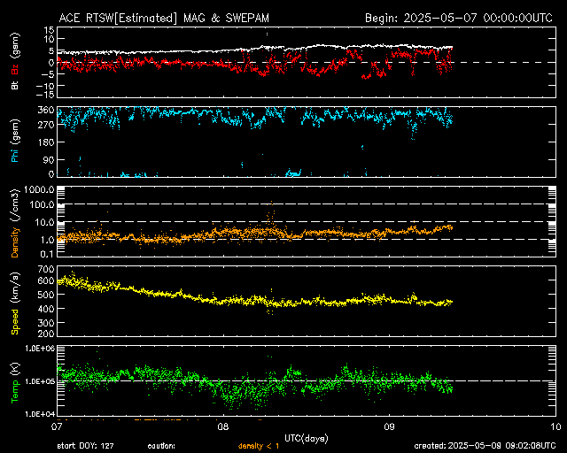 Graph showing Real-Time Solar Wind