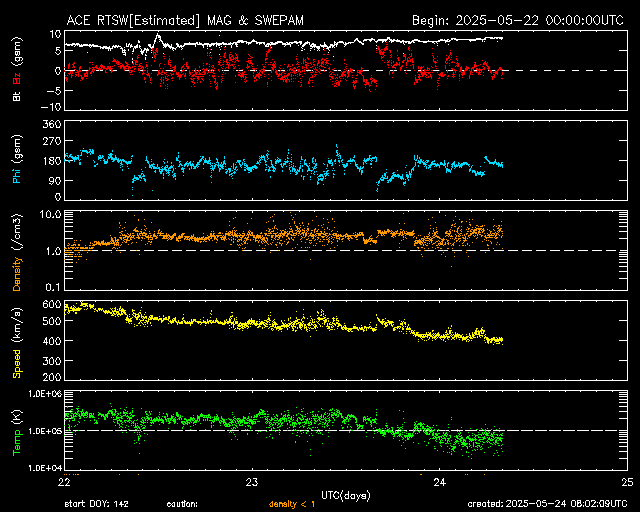 Graph showing Real-Time Solar Wind