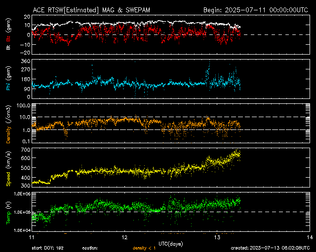Graph showing Real-Time Solar Wind