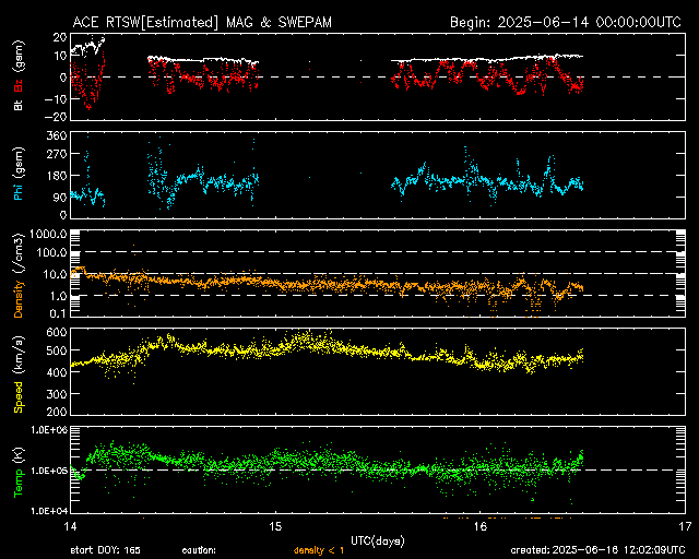 Graph showing Real-Time Solar Wind