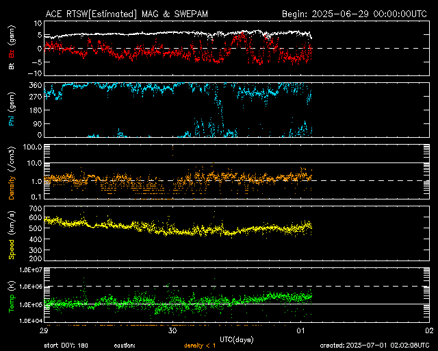 Graph showing Real-Time Solar Wind