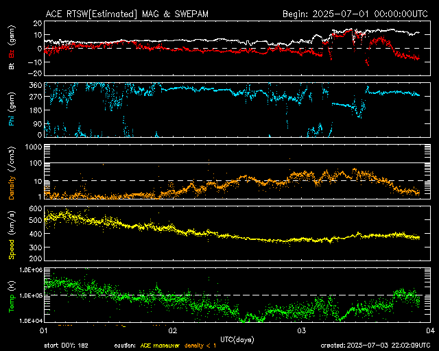 Graph showing Real-Time Solar Wind
