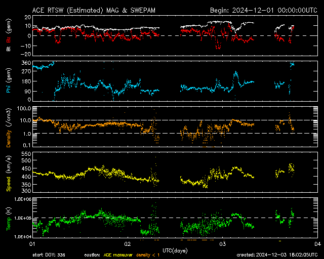 Solar Wind plot