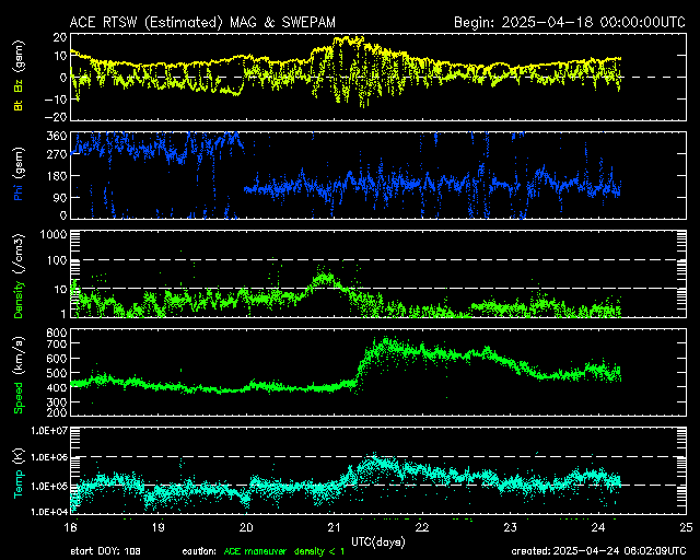 Vento Solare 7 Giorni