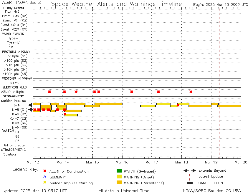 Notifications issued in the past 7 days