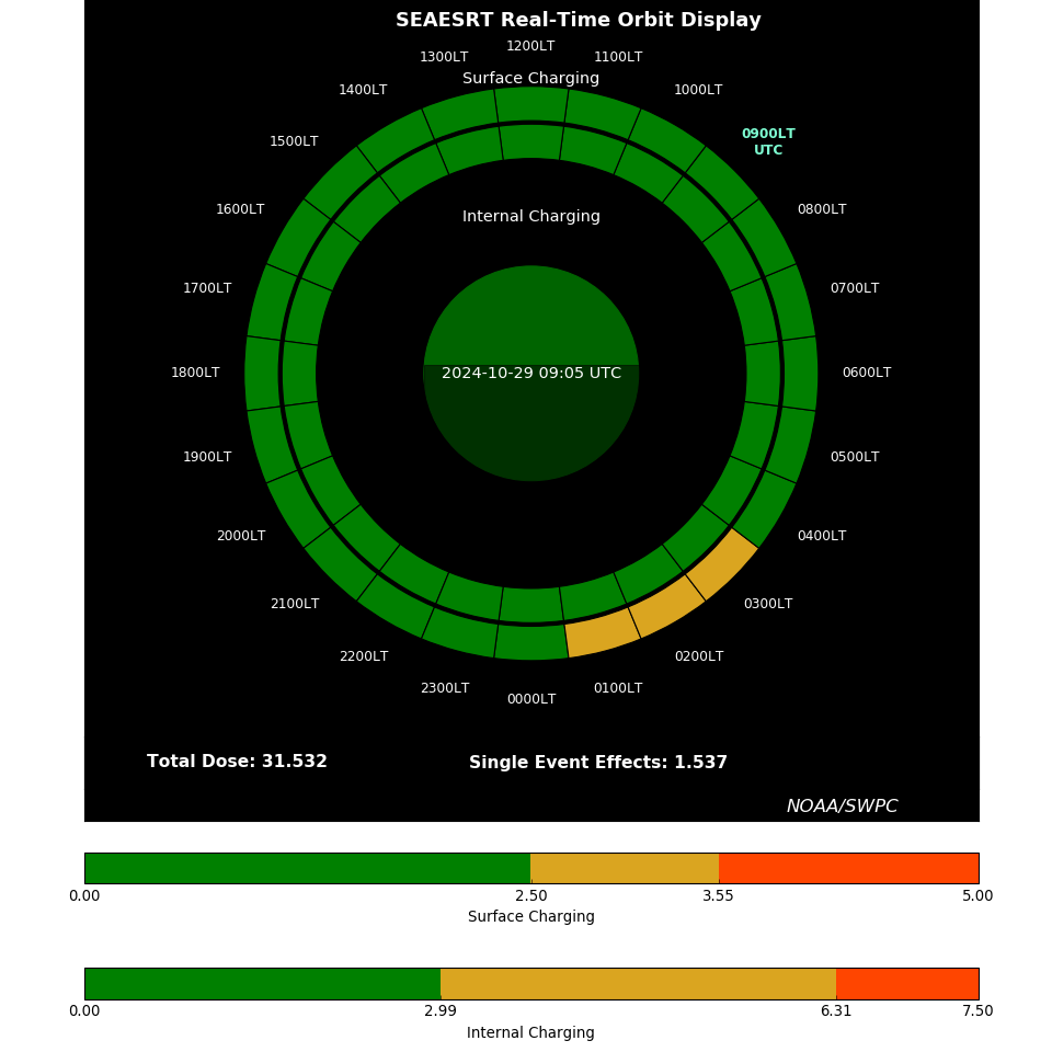 Graph showing Real-Time Satellite Environment Plot