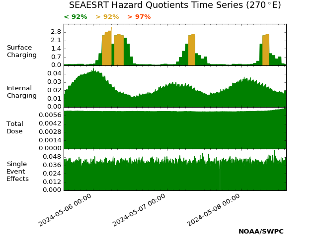 SEAESRT Hazard Quotients plot