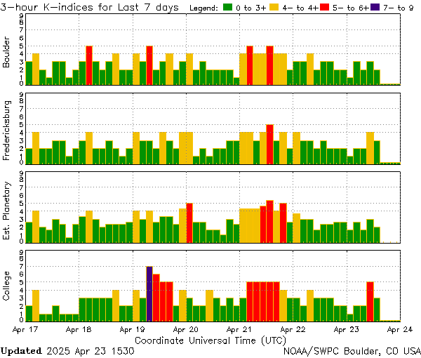 KP Index der NOAA