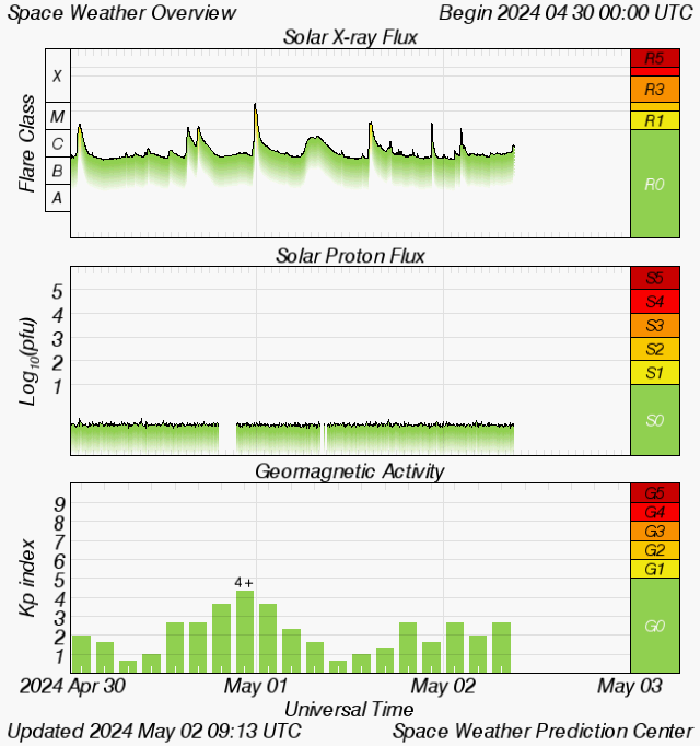 Graph from NOAA website of solar X-Ray flux.