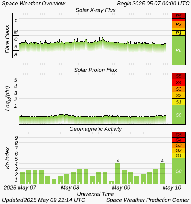 Space Weather Warning Status