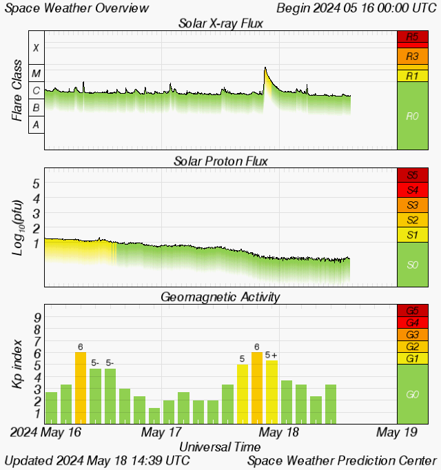 Graph showing Real-Time Solar X-ray Flux