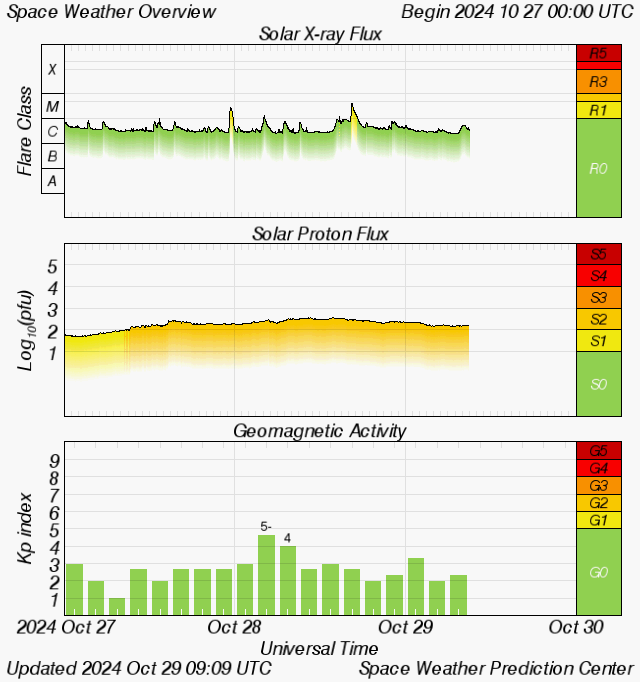 Graph showing Real-Time Solar X-ray Flux